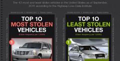 Najczciej kradzione auta w USA - najnowszy ranking