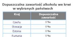 Tabela dopuszczalnej zawartoci alkoholu we krwi kierowcy