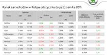 Sprzeda SKODY od pocztku roku 2011