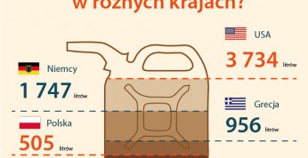 Ile litrów benzyny kupi za średnią pensję Polak, a ile Amerykanin?