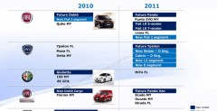 Fiat Group - plany na lata 2010-2011