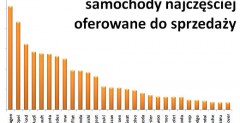 Oferowane samochody - najpopularniejsze marki