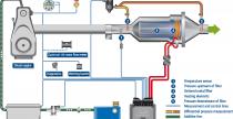 Filtry DPF - poradnik
