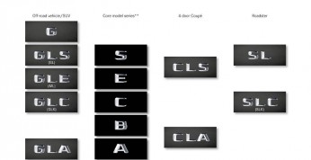 Mercedes zmienia nomenklaturę